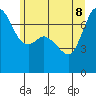 Sequim Bay tide chart for Wednesday, June 8, 2022