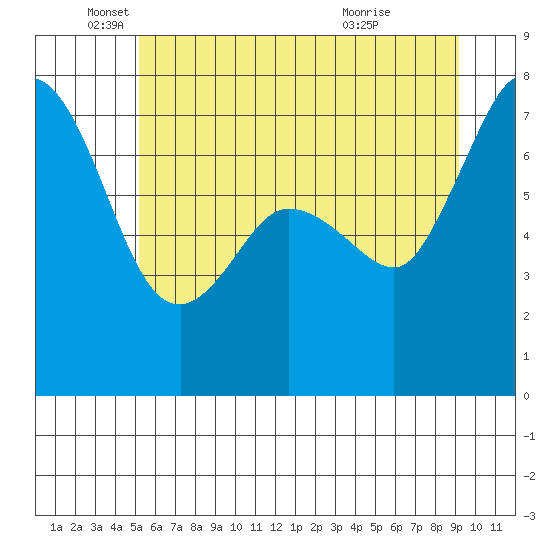 Sequim Bay tide chart for Thursday, June 9, 2022
