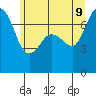Sequim Bay tide chart for Thursday, June 9, 2022