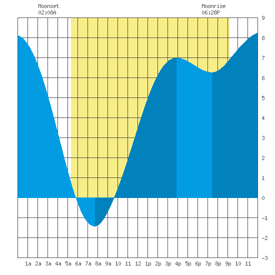 Sequim Bay tide chart for Sunday, July 10, 2022