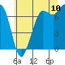 Sequim Bay tide chart for Sunday, July 10, 2022