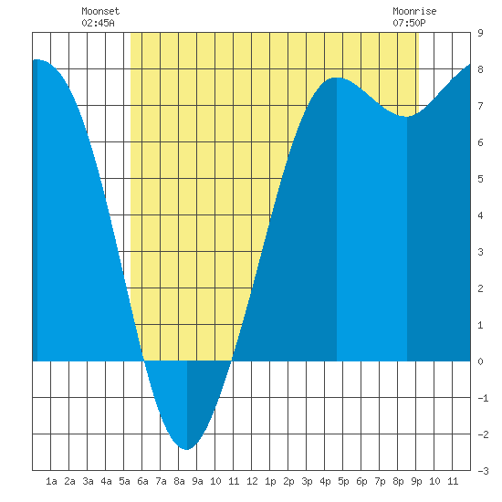 Sequim Bay tide chart for Monday, July 11, 2022