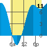 Sequim Bay tide chart for Monday, July 11, 2022