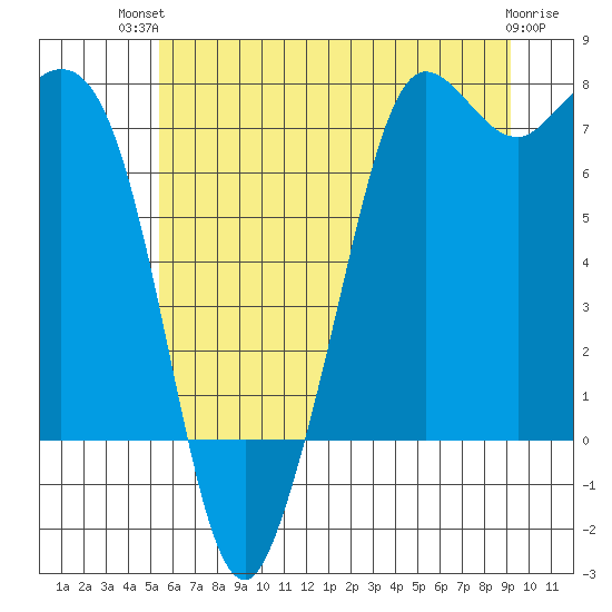 Sequim Bay tide chart for Tuesday, July 12, 2022
