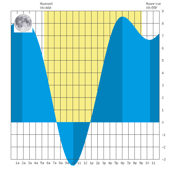 Sequim Bay tide chart for Wednesday, July 13, 2022