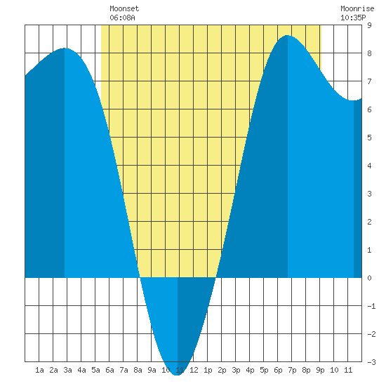 Sequim Bay tide chart for Thursday, July 14, 2022
