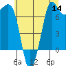 Sequim Bay tide chart for Thursday, July 14, 2022