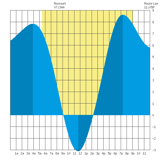Sequim Bay tide chart for Friday, July 15, 2022