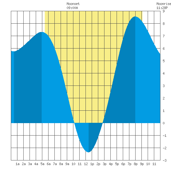Sequim Bay tide chart for Saturday, July 16, 2022