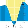 Sequim Bay tide chart for Friday, July 1, 2022