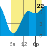 Sequim Bay tide chart for Friday, July 22, 2022