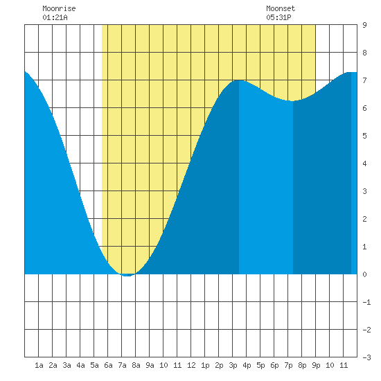 Sequim Bay tide chart for Saturday, July 23, 2022
