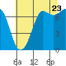 Sequim Bay tide chart for Saturday, July 23, 2022