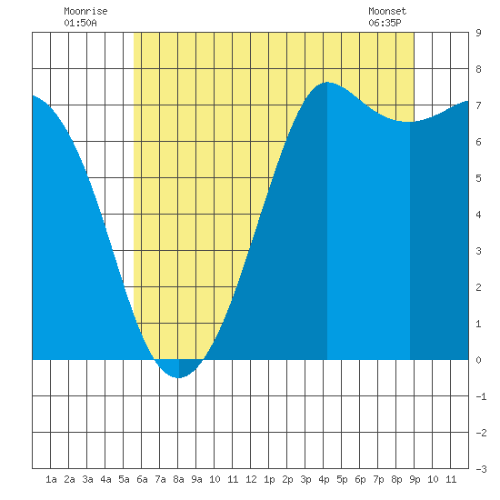 Sequim Bay tide chart for Sunday, July 24, 2022