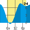 Sequim Bay tide chart for Sunday, July 24, 2022