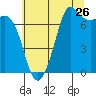 Sequim Bay tide chart for Tuesday, July 26, 2022