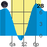 Sequim Bay tide chart for Thursday, July 28, 2022