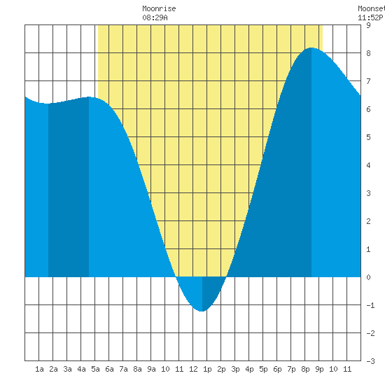 Sequim Bay tide chart for Saturday, July 2, 2022