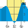 Sequim Bay tide chart for Sunday, July 31, 2022