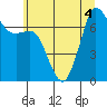 Sequim Bay tide chart for Monday, July 4, 2022