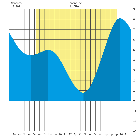 Sequim Bay tide chart for Tuesday, July 5, 2022