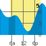 Sequim Bay tide chart for Tuesday, July 5, 2022