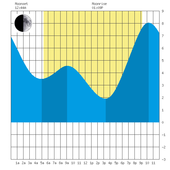 Sequim Bay tide chart for Wednesday, July 6, 2022