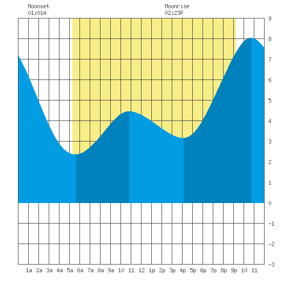 Sequim Bay tide chart for Thursday, July 7, 2022