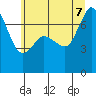 Sequim Bay tide chart for Thursday, July 7, 2022