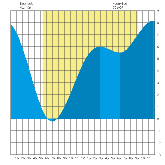 Sequim Bay tide chart for Saturday, July 9, 2022