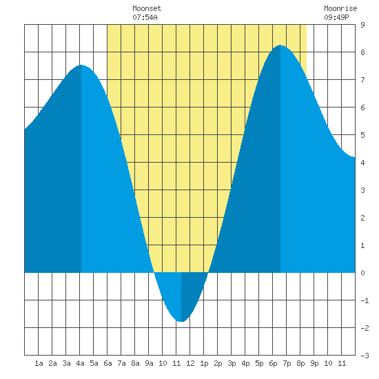 Sequim Bay tide chart for Saturday, August 13, 2022