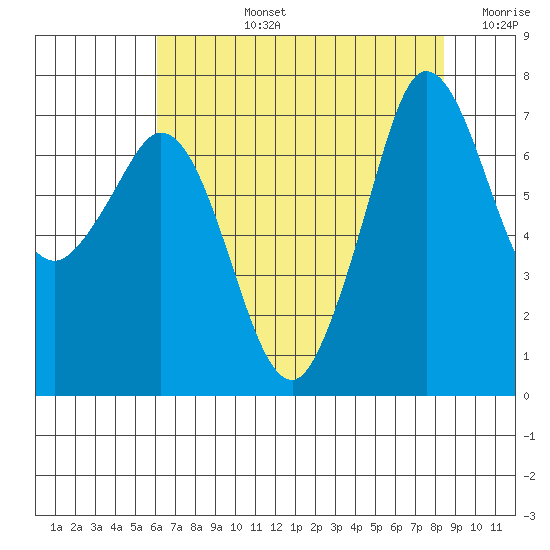 Sequim Bay tide chart for Monday, August 15, 2022