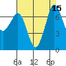Sequim Bay tide chart for Monday, August 15, 2022