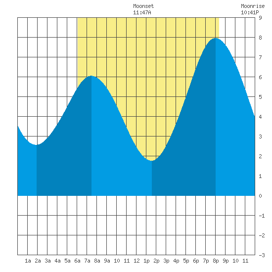 Sequim Bay tide chart for Tuesday, August 16, 2022