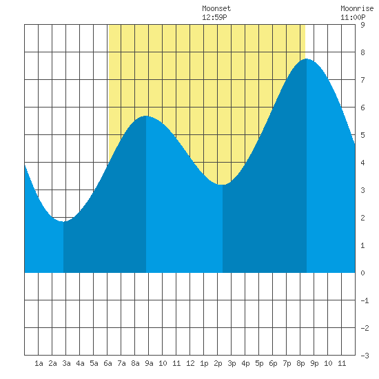 Sequim Bay tide chart for Wednesday, August 17, 2022
