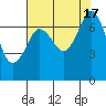 Sequim Bay tide chart for Wednesday, August 17, 2022