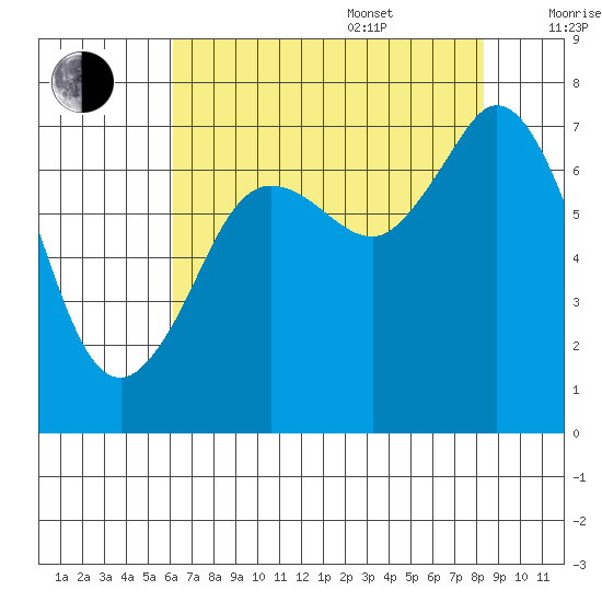 Sequim Bay tide chart for Thursday, August 18, 2022