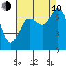 Sequim Bay tide chart for Thursday, August 18, 2022