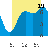 Sequim Bay tide chart for Friday, August 19, 2022