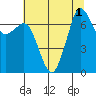Sequim Bay tide chart for Monday, August 1, 2022