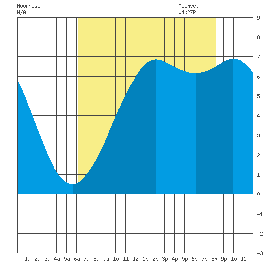 Sequim Bay tide chart for Saturday, August 20, 2022