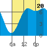 Sequim Bay tide chart for Saturday, August 20, 2022