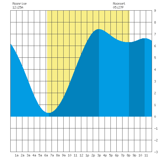 Sequim Bay tide chart for Sunday, August 21, 2022