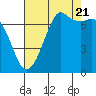 Sequim Bay tide chart for Sunday, August 21, 2022