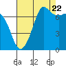 Sequim Bay tide chart for Monday, August 22, 2022