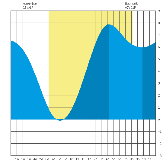 Sequim Bay tide chart for Tuesday, August 23, 2022