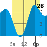 Sequim Bay tide chart for Friday, August 26, 2022