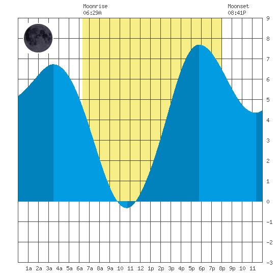 Sequim Bay tide chart for Saturday, August 27, 2022