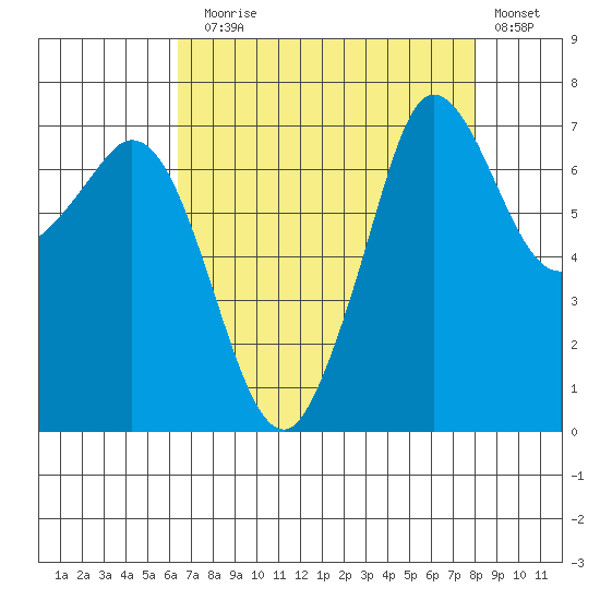 Sequim Bay tide chart for Sunday, August 28, 2022