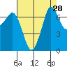 Sequim Bay tide chart for Sunday, August 28, 2022